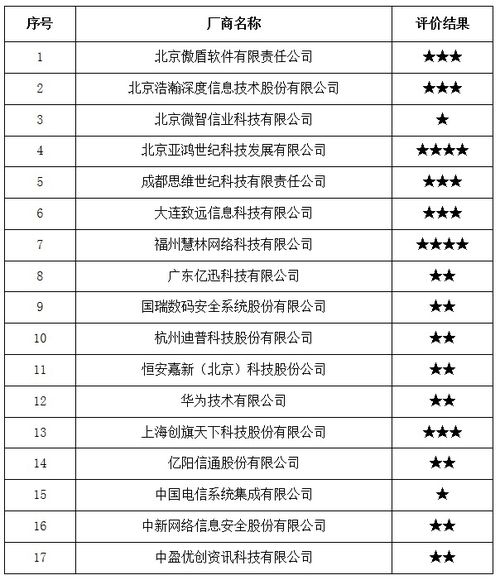 中國信通院2017年全國互聯(lián)網(wǎng)信息安全管理系統(tǒng)廠商服務(wù)能力評價(jià)結(jié)果公告